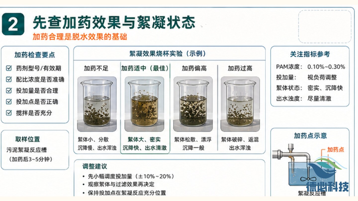 污泥脱水含水高,先查加药和压滤
