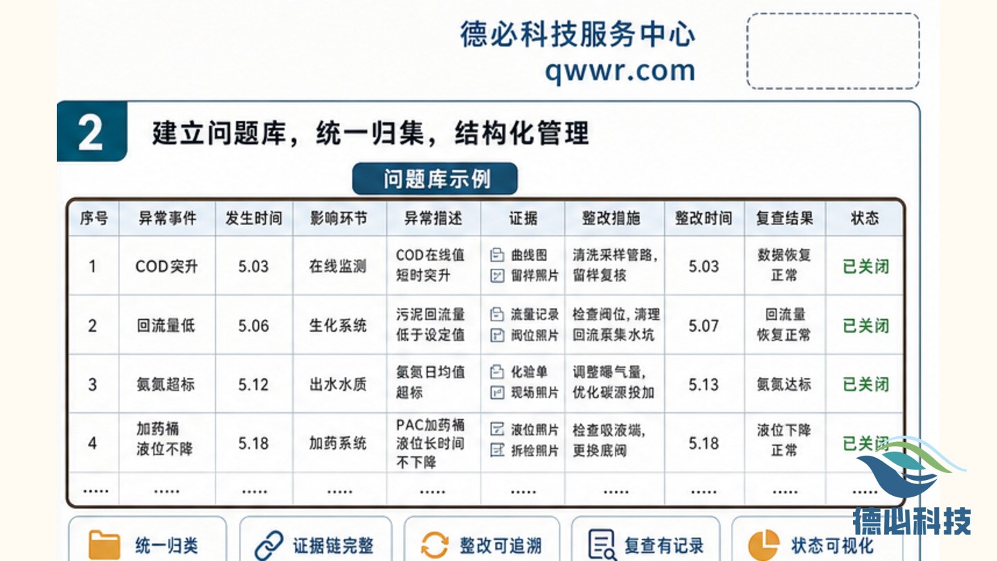 月度环保汇总难写，先建问题库