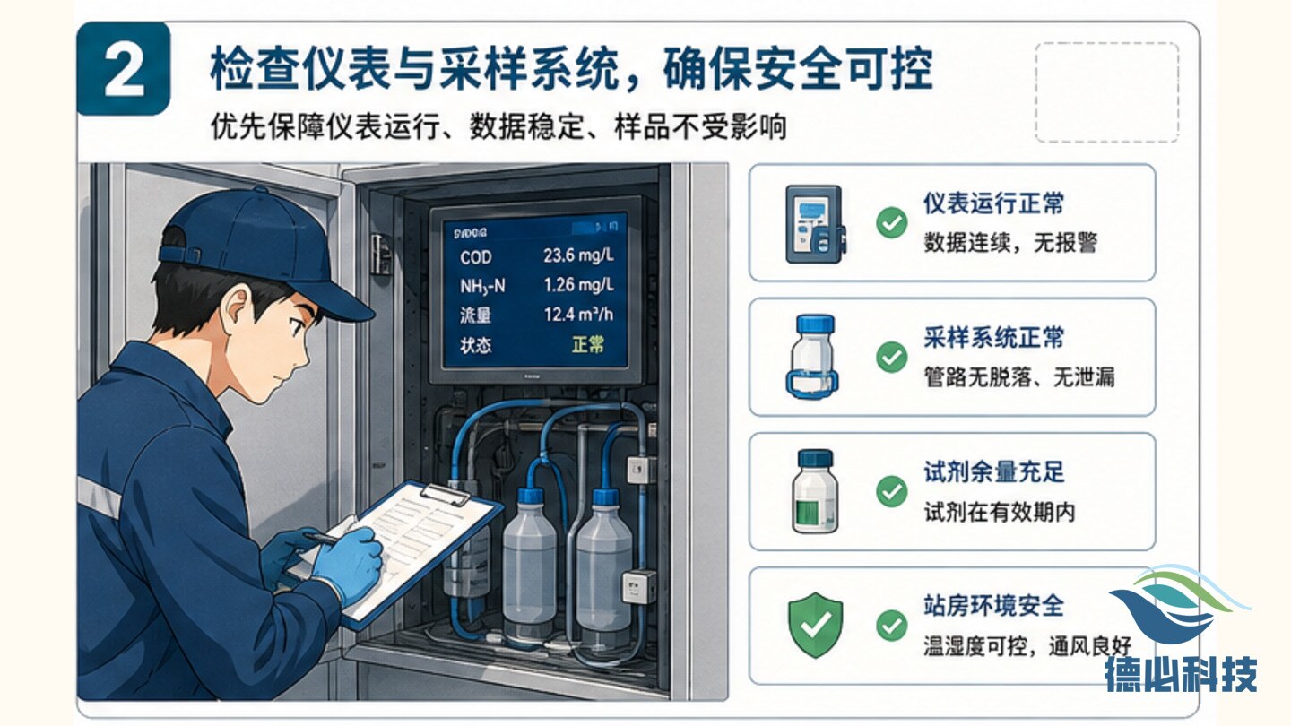 站房门禁失效，先保仪表安全