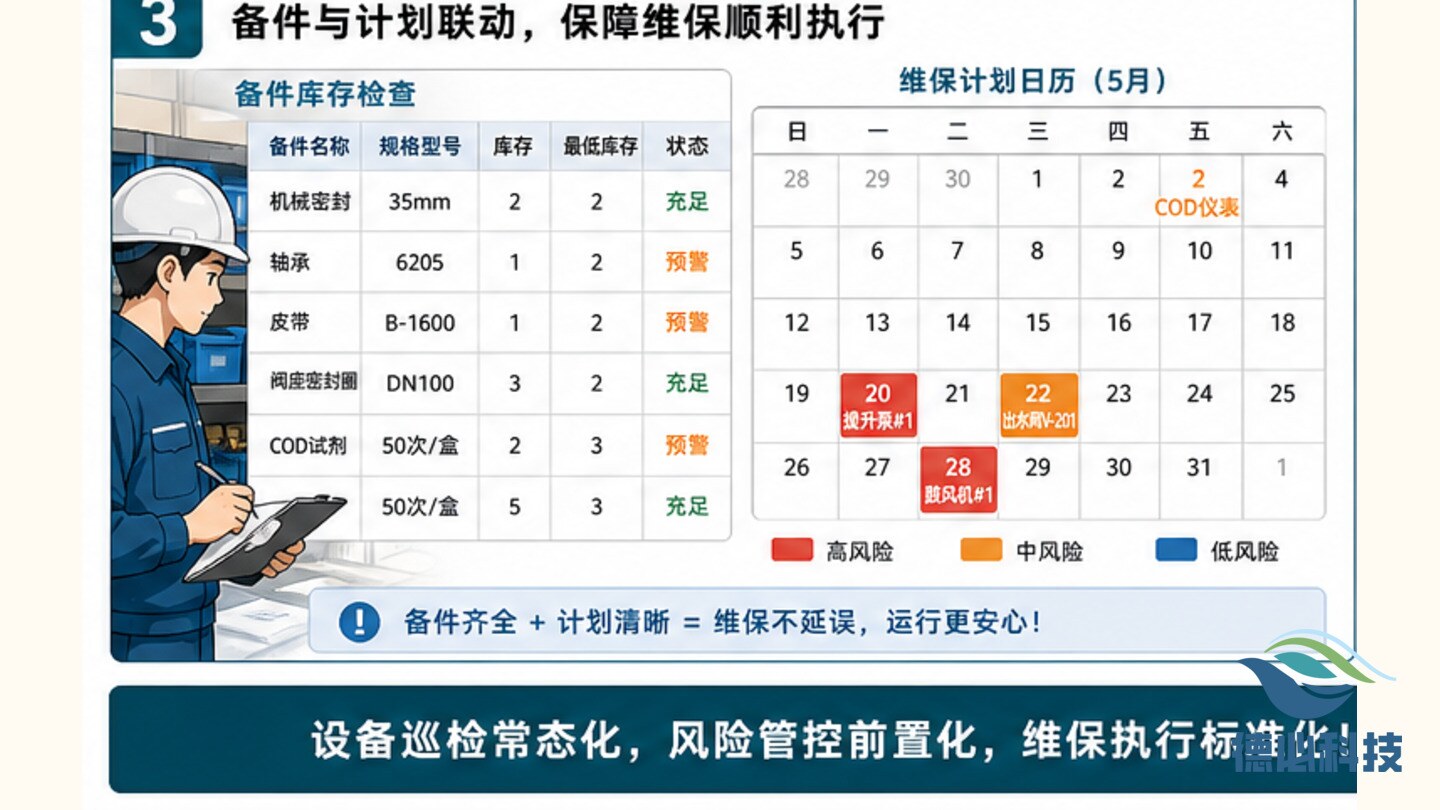 设备维保到期,先排风险等级