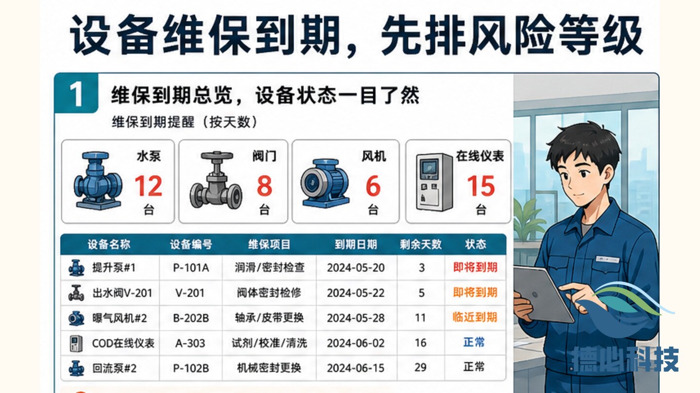 设备维保到期,先排风险等级
