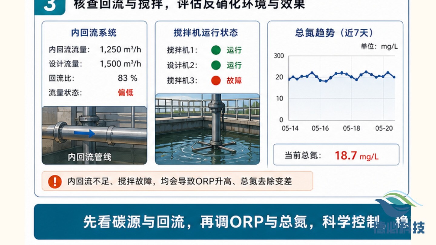 ORP长期偏高,先看碳源和回流