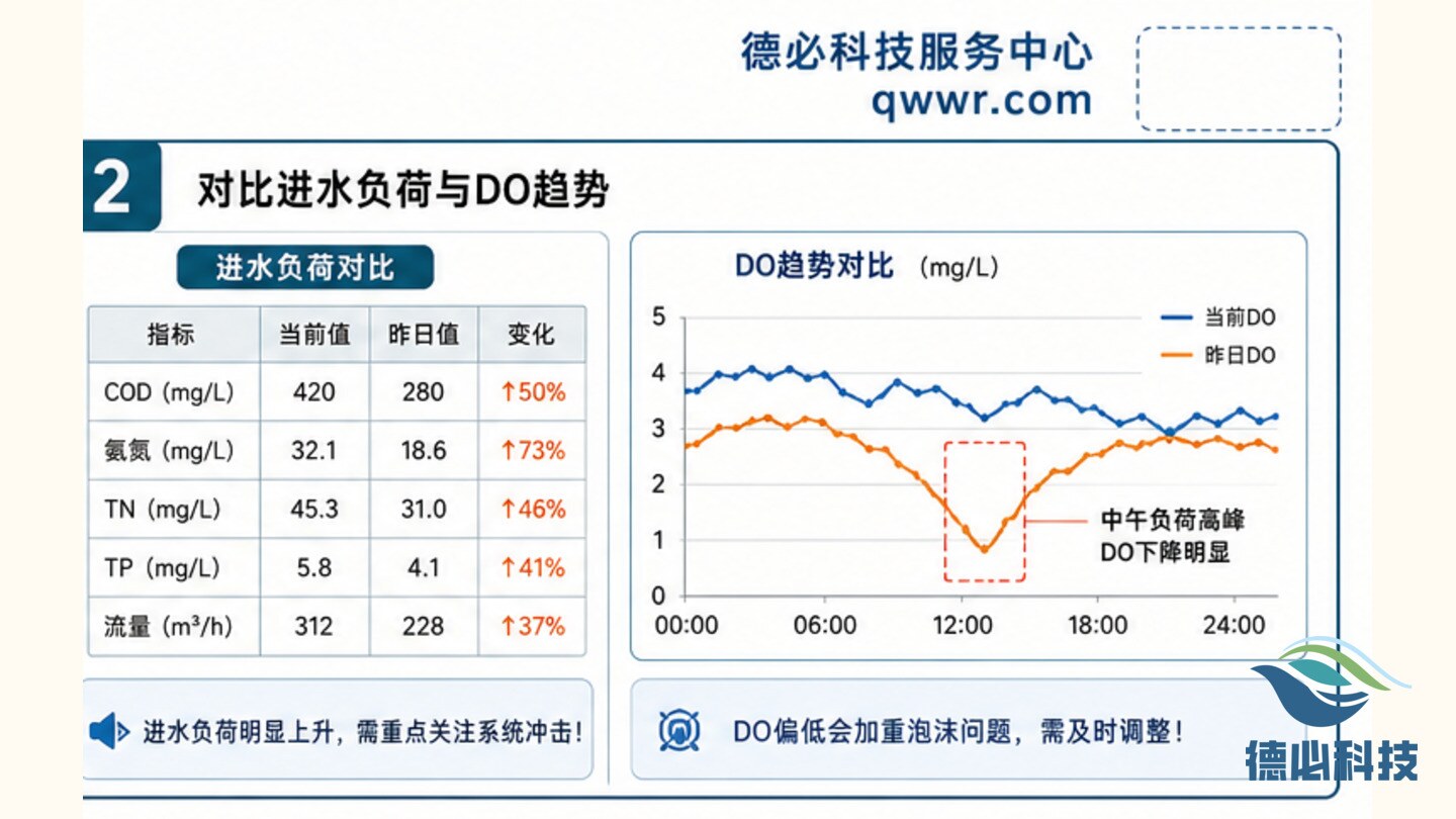 生化池泡沫增多，先看负荷变化