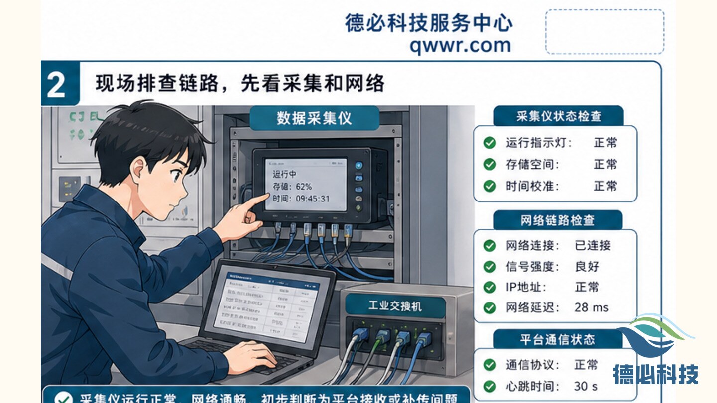 在线数据平台延迟，先查补传机制