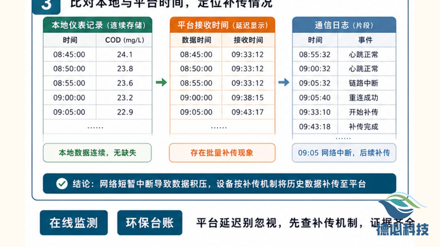 在线数据平台延迟，先查补传机制