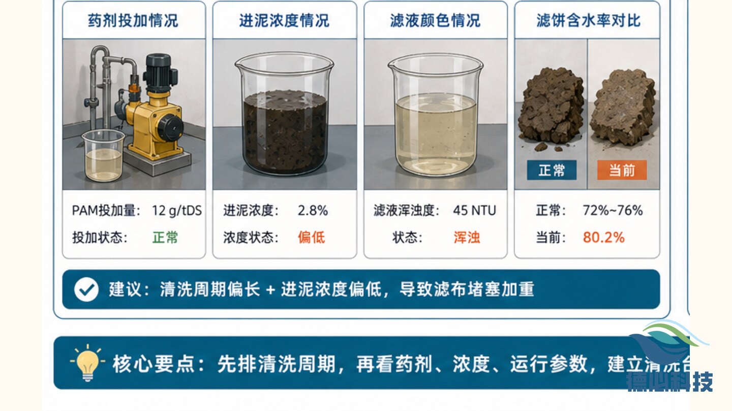污泥脱水滤布脏,先排清洗周期