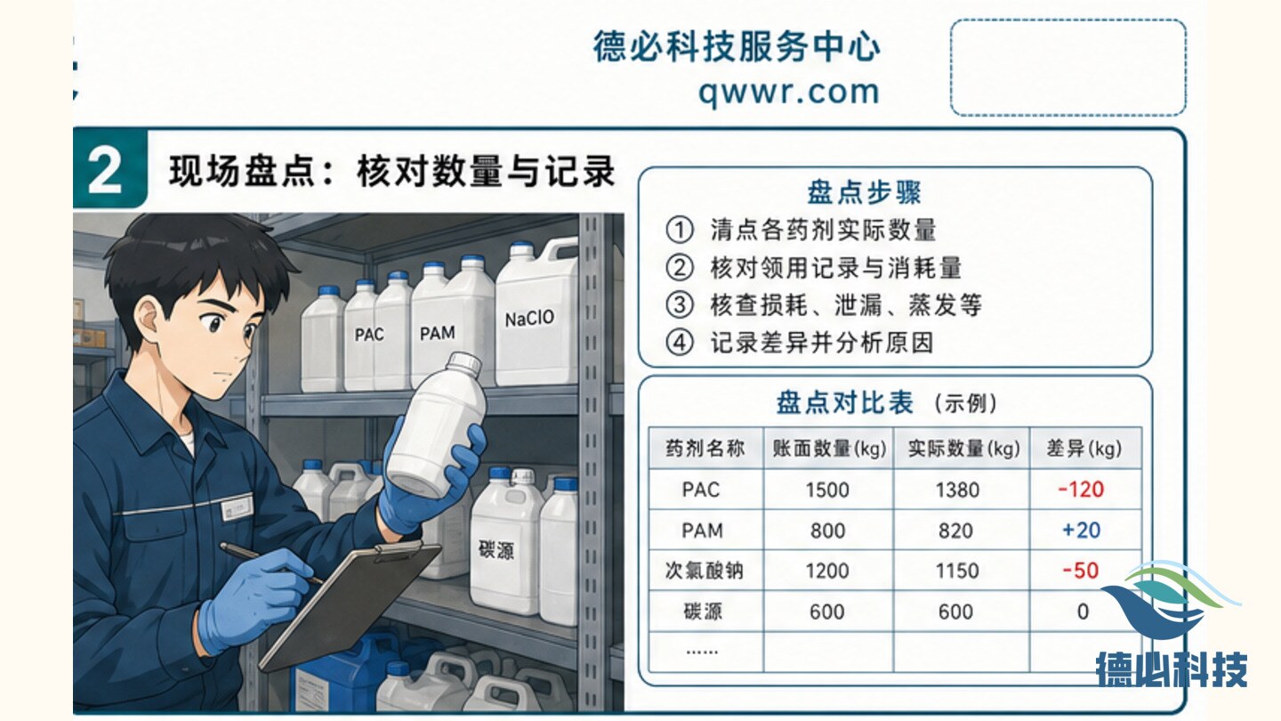 药剂库存账实不符，先做盘点表
