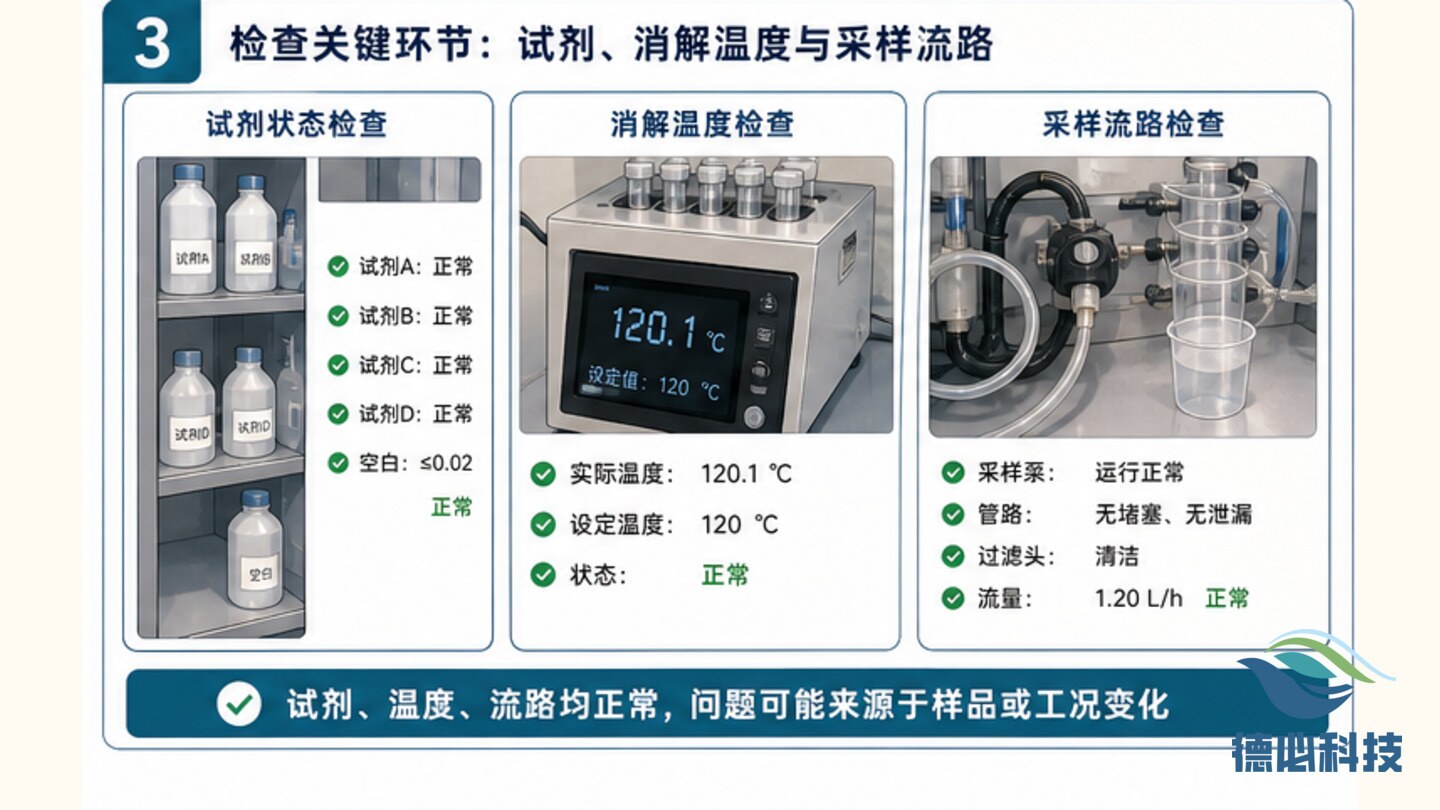 氨氮在线偏高，先做标液核验