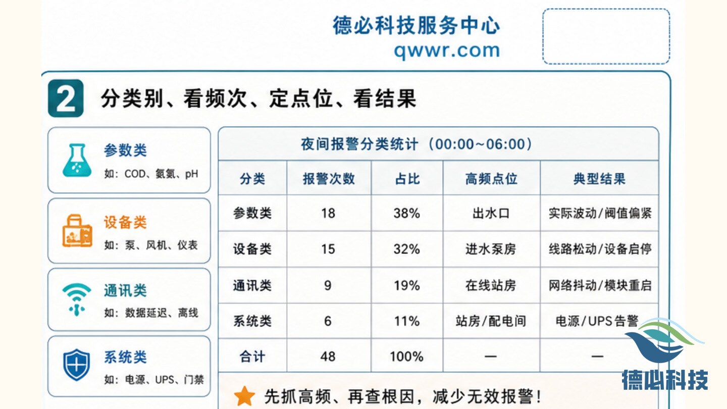 夜间报警频繁，先分类别和频次