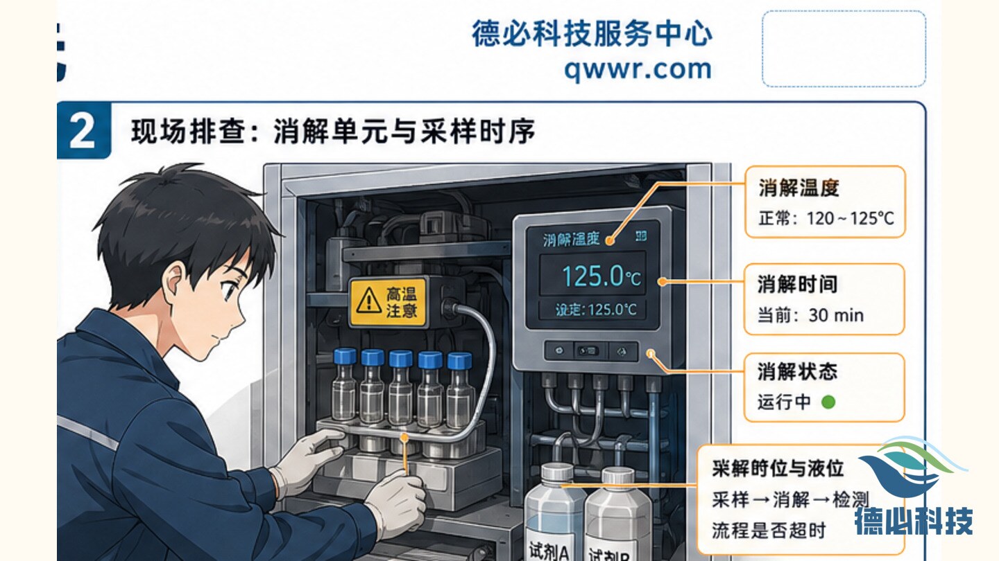 总氮曲线断续，先查消解单元