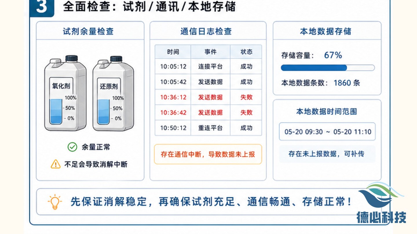总氮曲线断续，先查消解单元