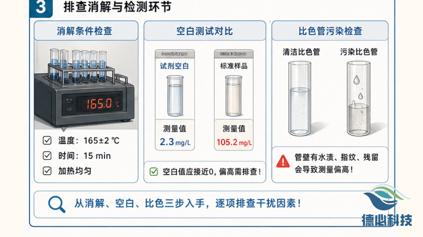 COD标样偏差大,先查试剂批次