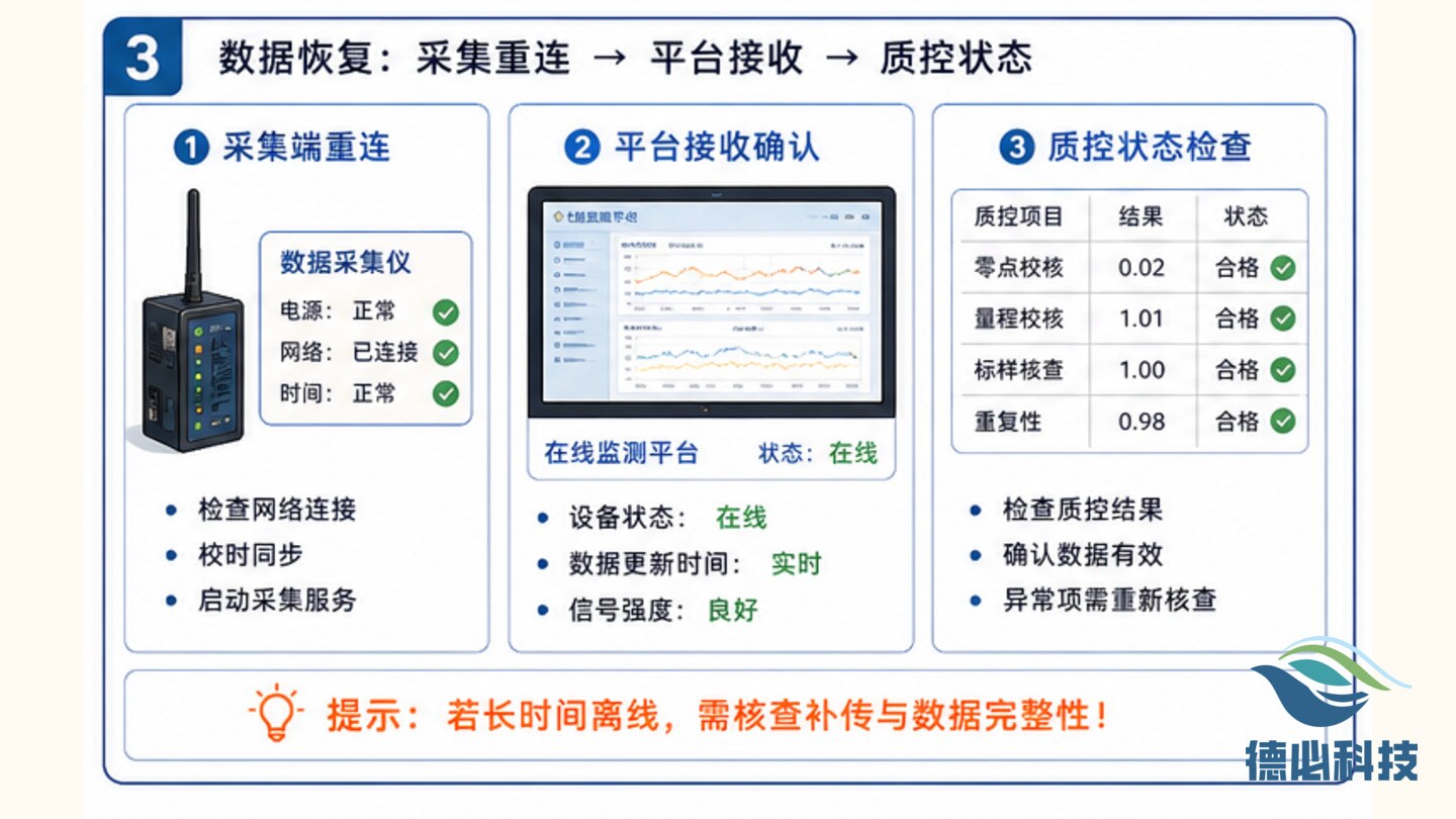 在线仪表断电后,先查恢复顺序