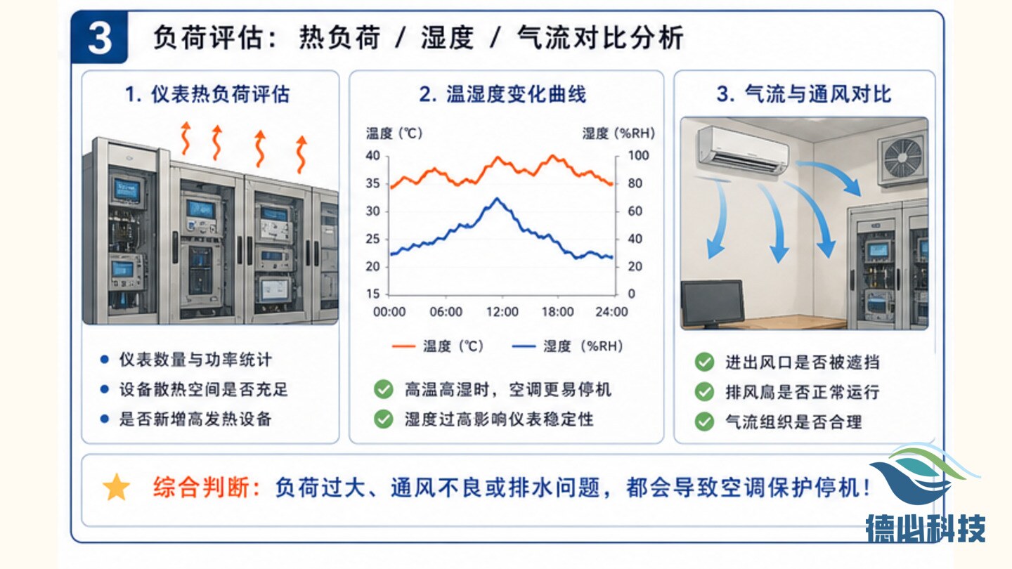 站房空调频繁停机,先查排水和负荷