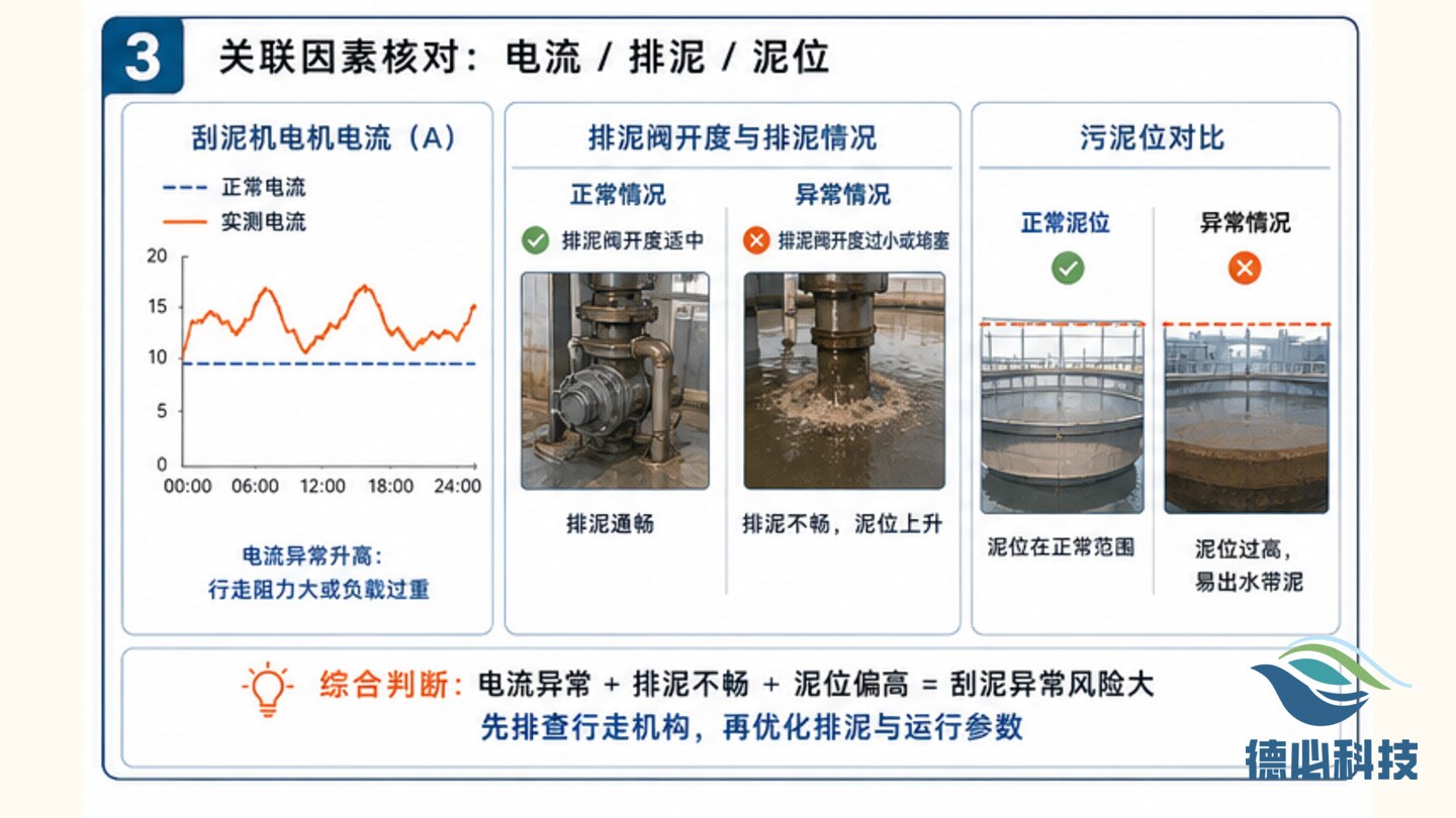 沉淀池刮泥异常，先查行走机构