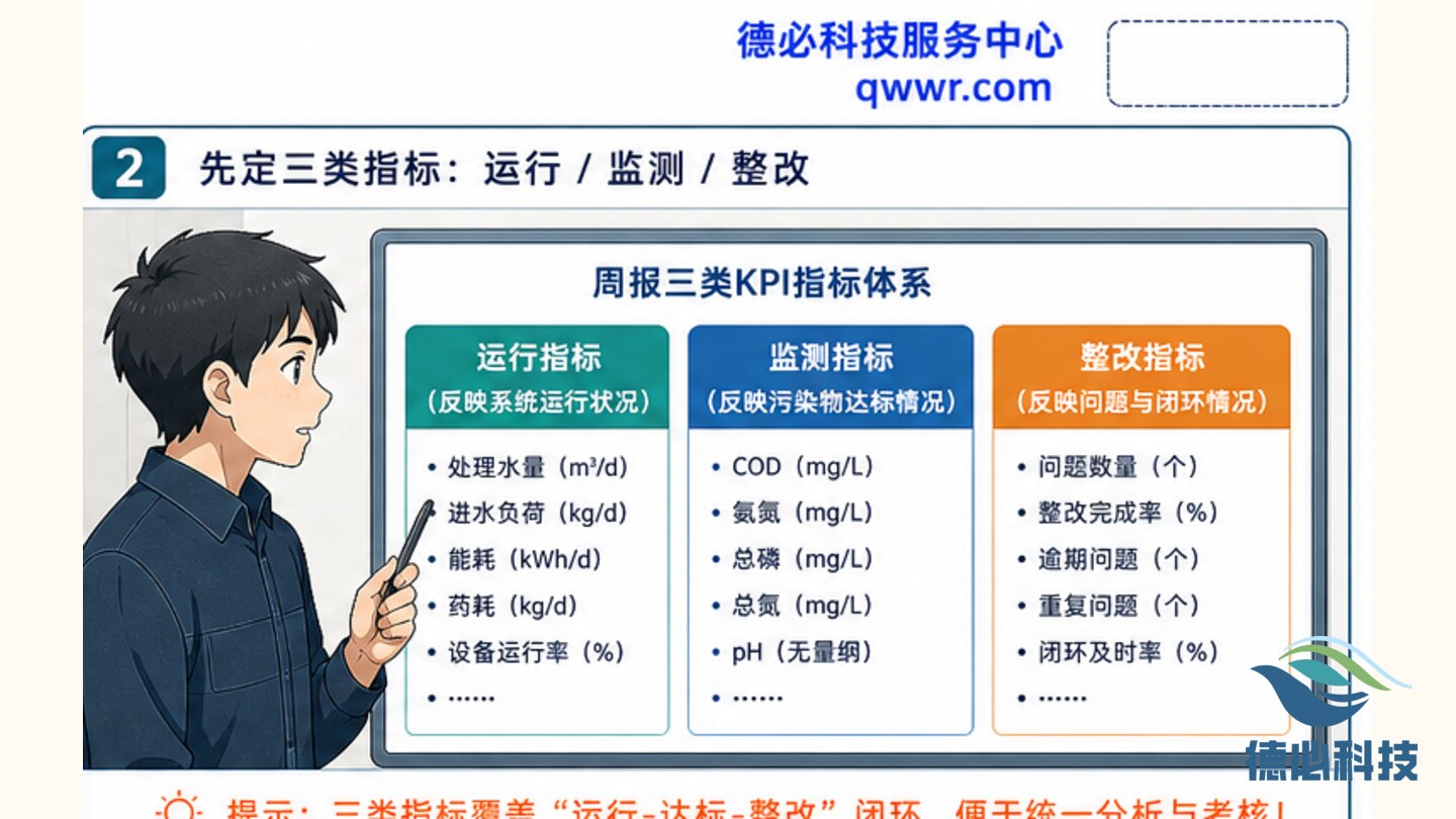 周报数据口径散，先定三类指标