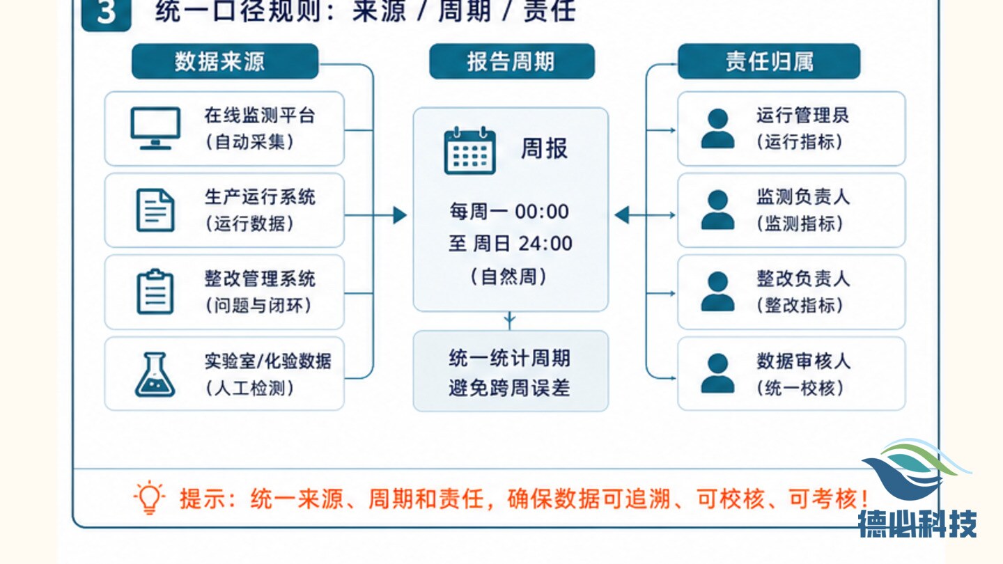 周报数据口径散，先定三类指标