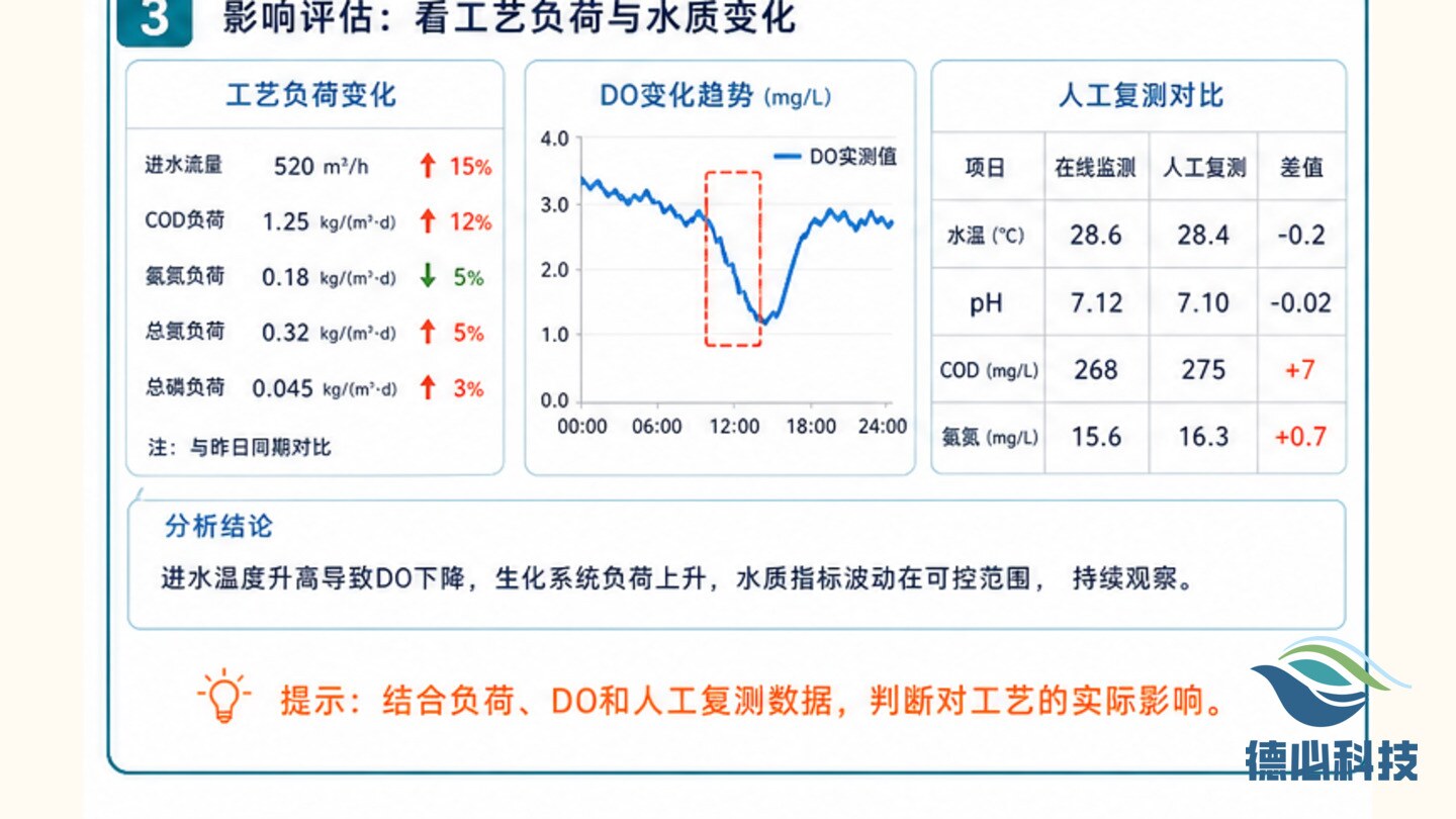 进水水温突变，先查来水来源