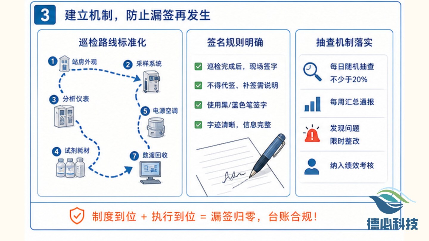 站房巡检漏签,先补闭环