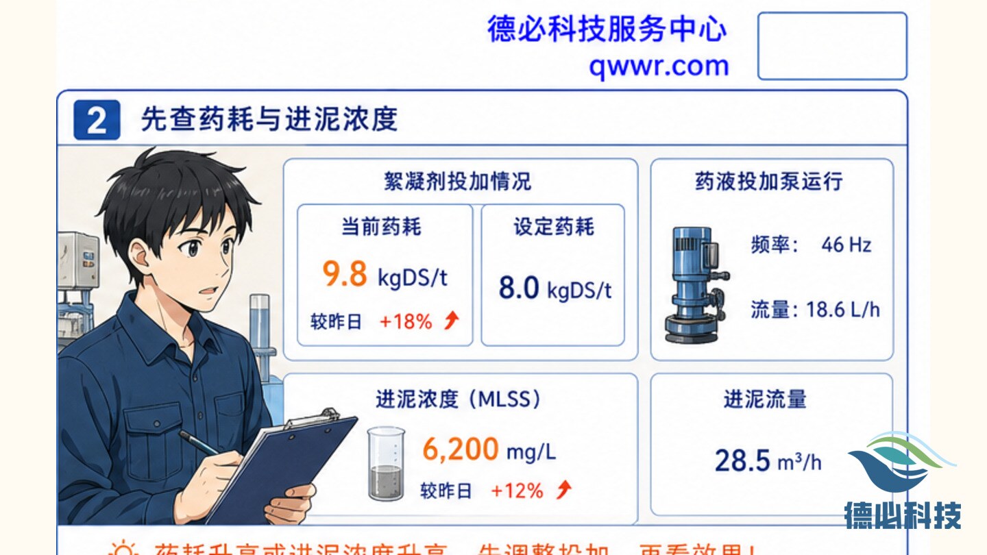 污泥含水率反弹,先看药耗
