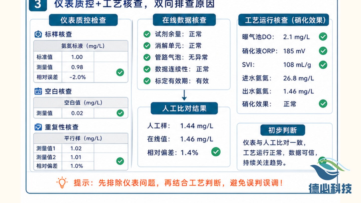 排口氨氮接近限值,先做复核