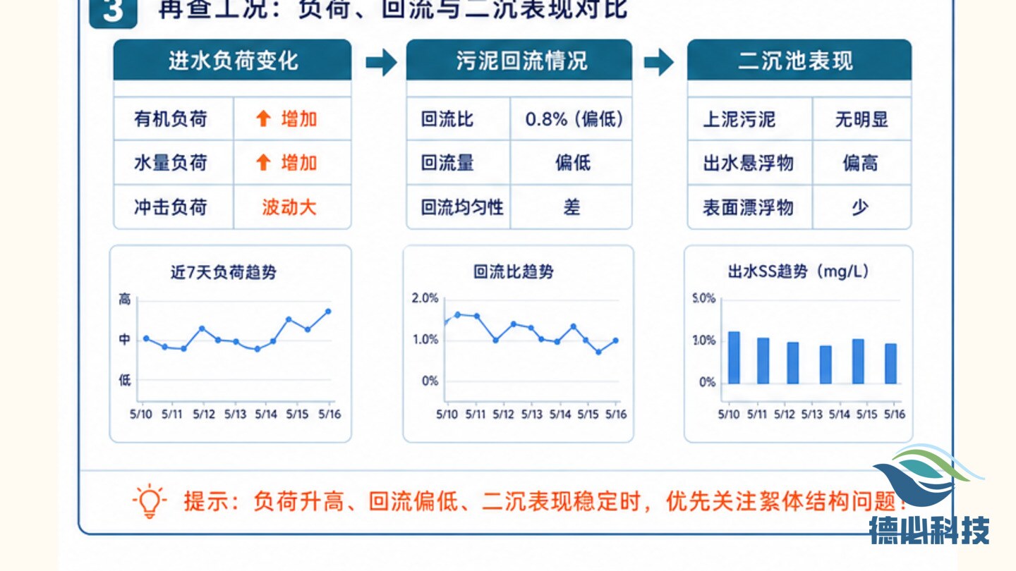污泥沉降太快,先看絮体结构