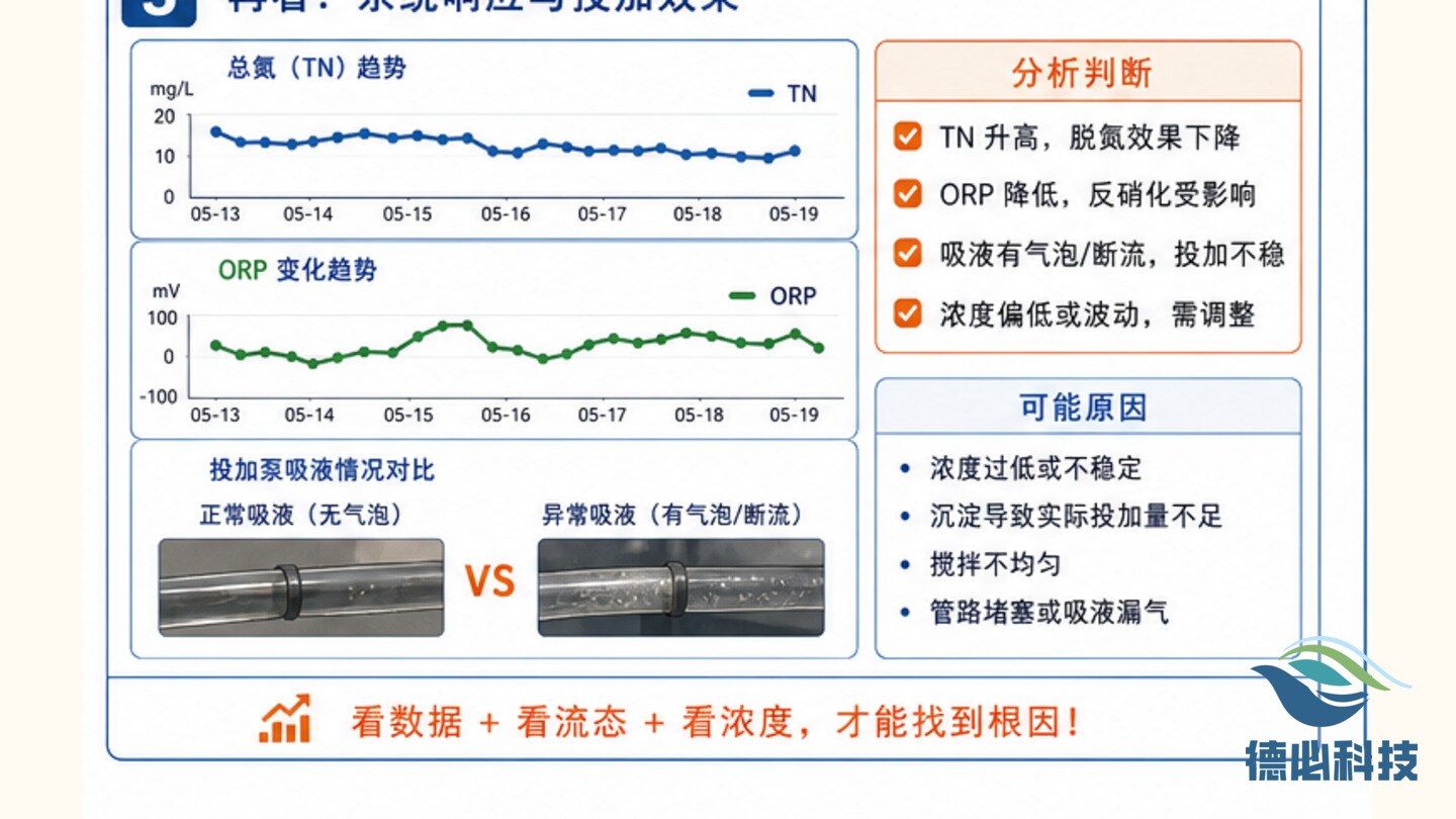 碳源桶沉淀多,先查浓度