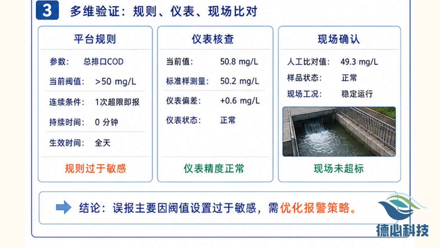 报警阈值太敏感,先看误报