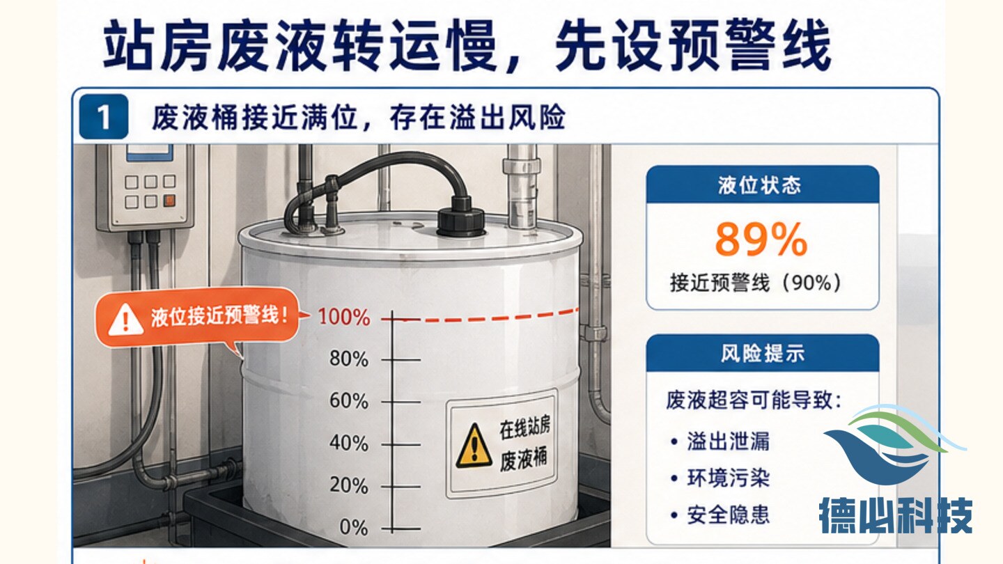 站房废液转运慢,先设预警线