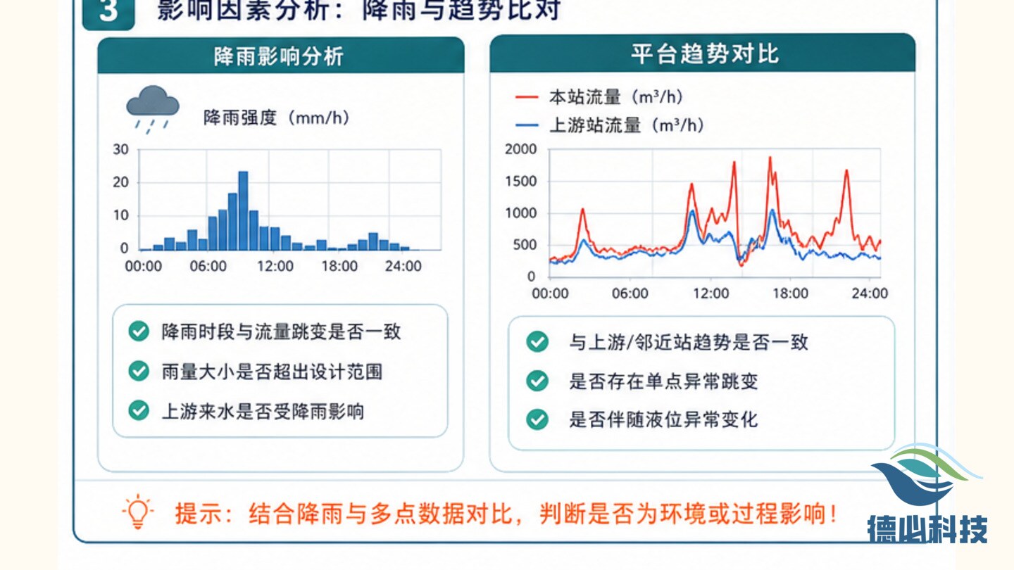 在线流量计跳变,先查液位