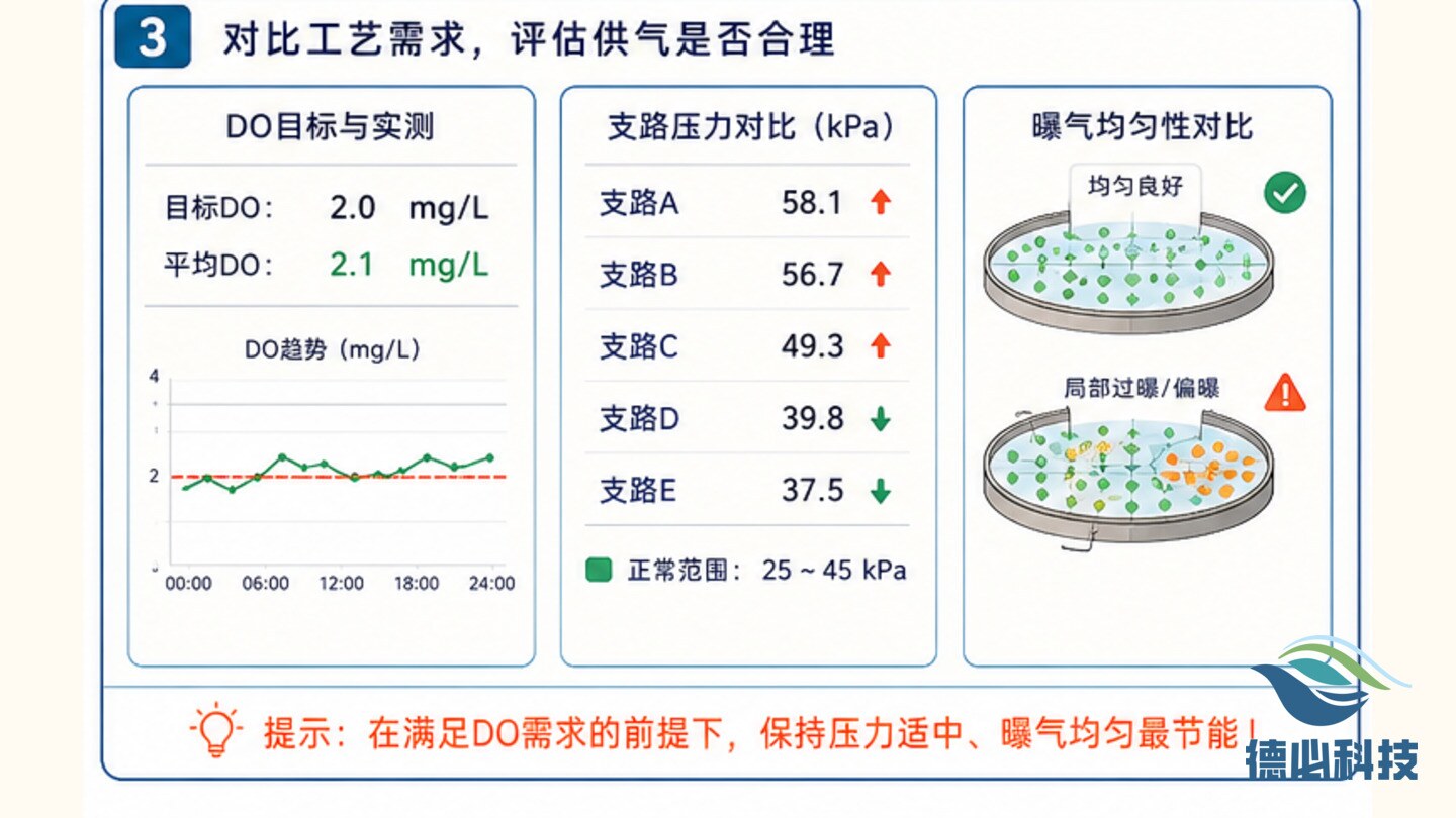 风机电耗偏高,先查压力