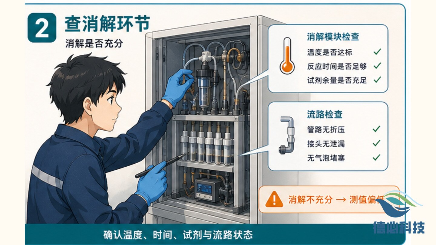 在线总氮偏差大,先查消解还原