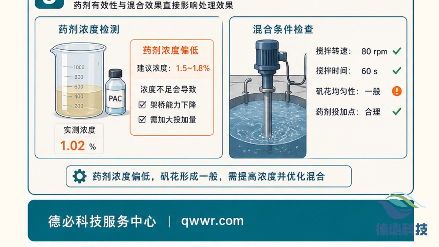 加药量越调越大,先查水质波动
