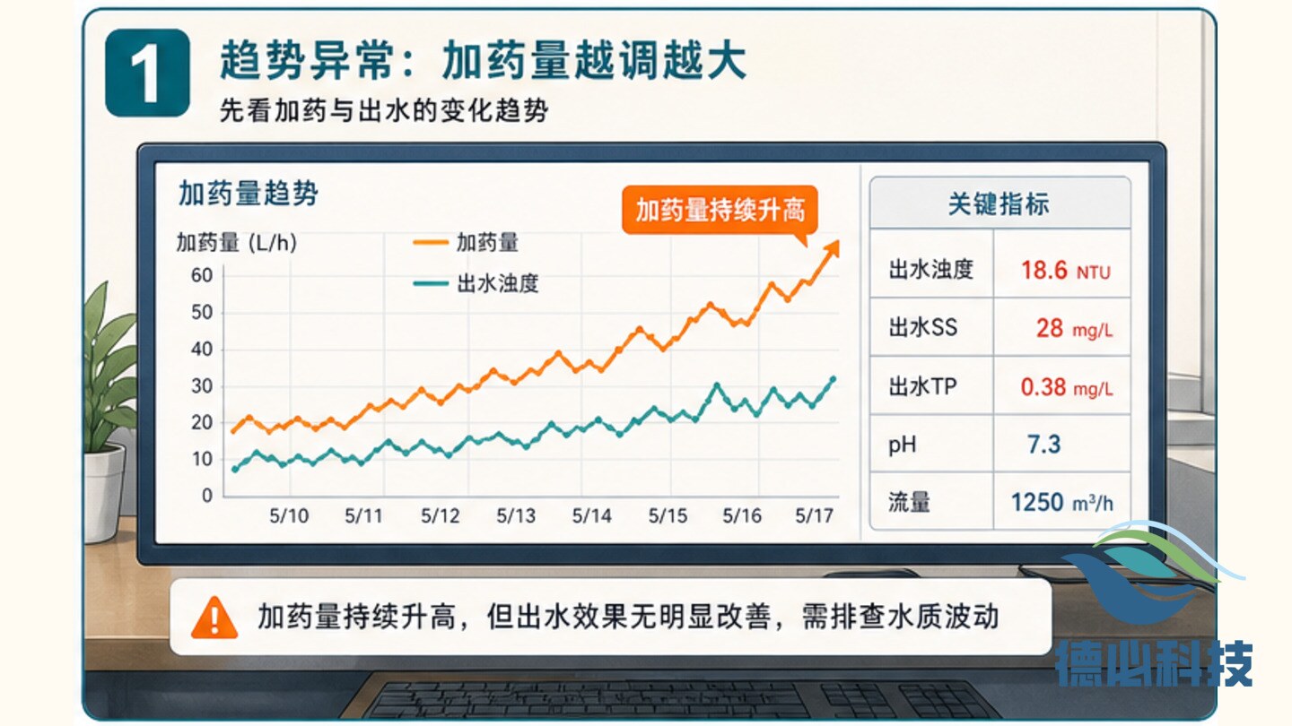 加药量越调越大,先查水质波动