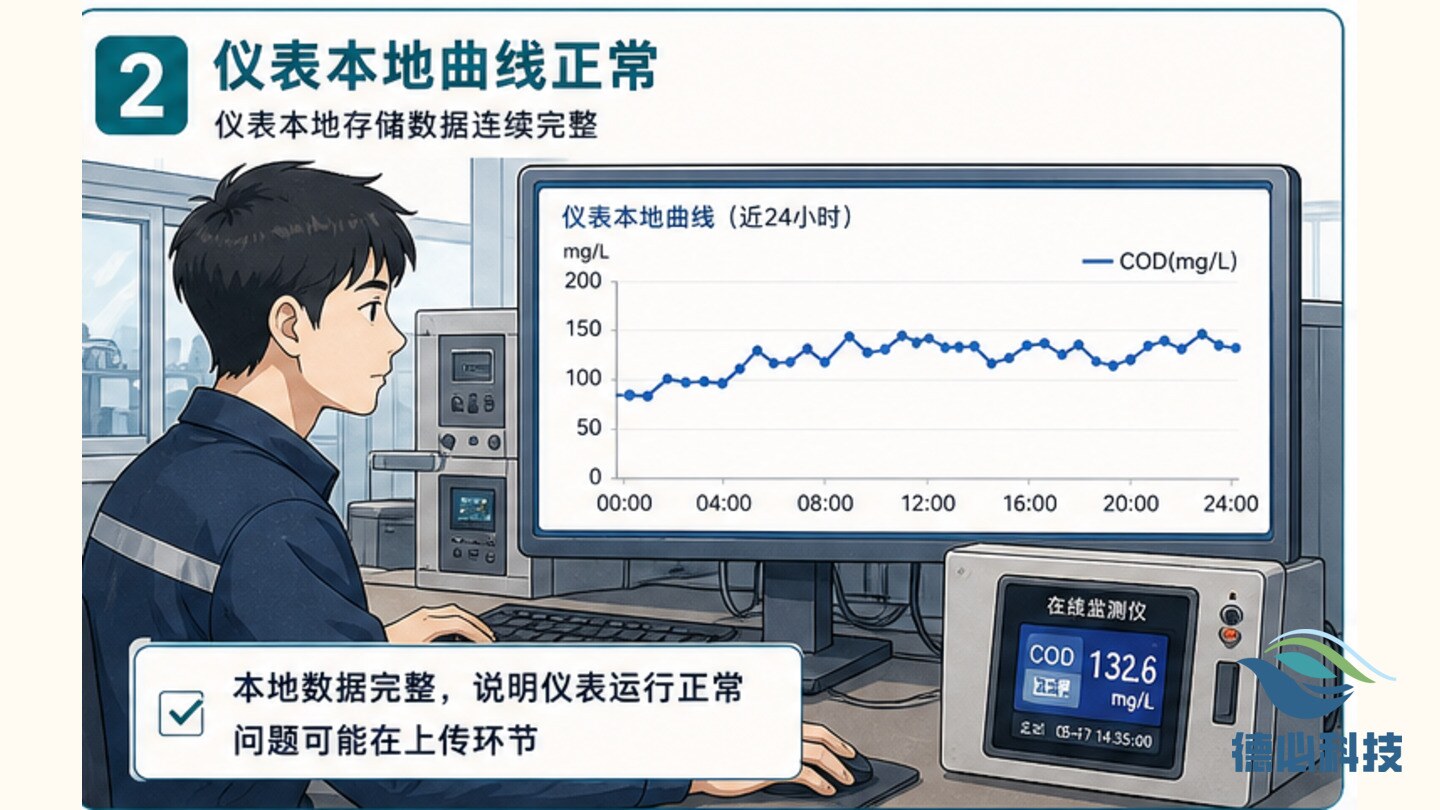 平台曲线断点多,先查上传周期