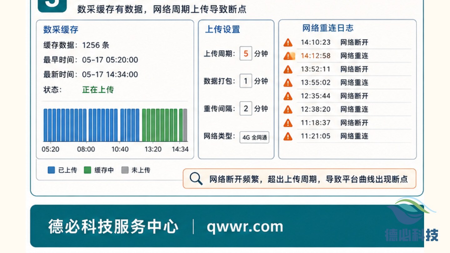 平台曲线断点多,先查上传周期