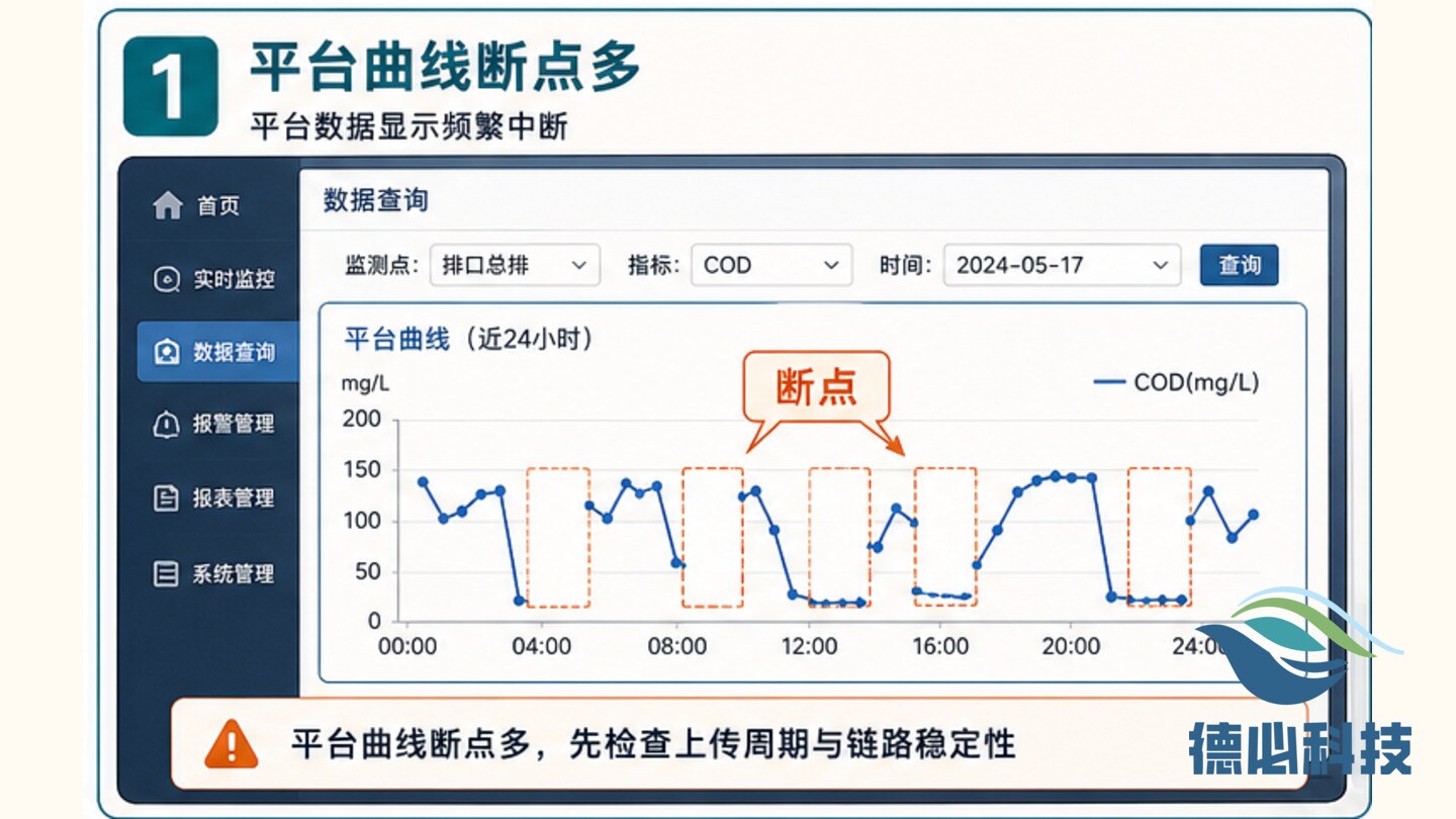 平台曲线断点多,先查上传周期