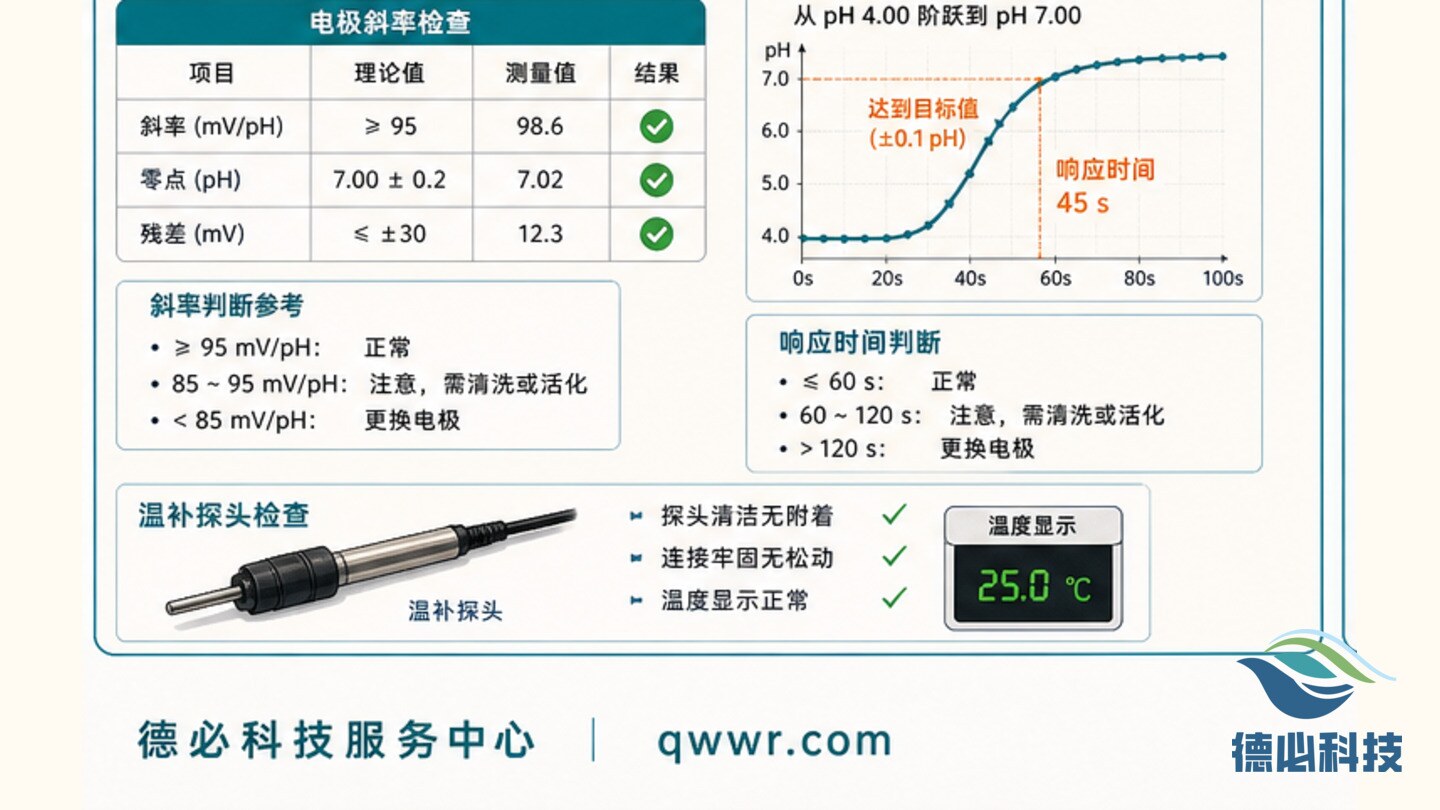 pH电极响应慢,先做斜率检查