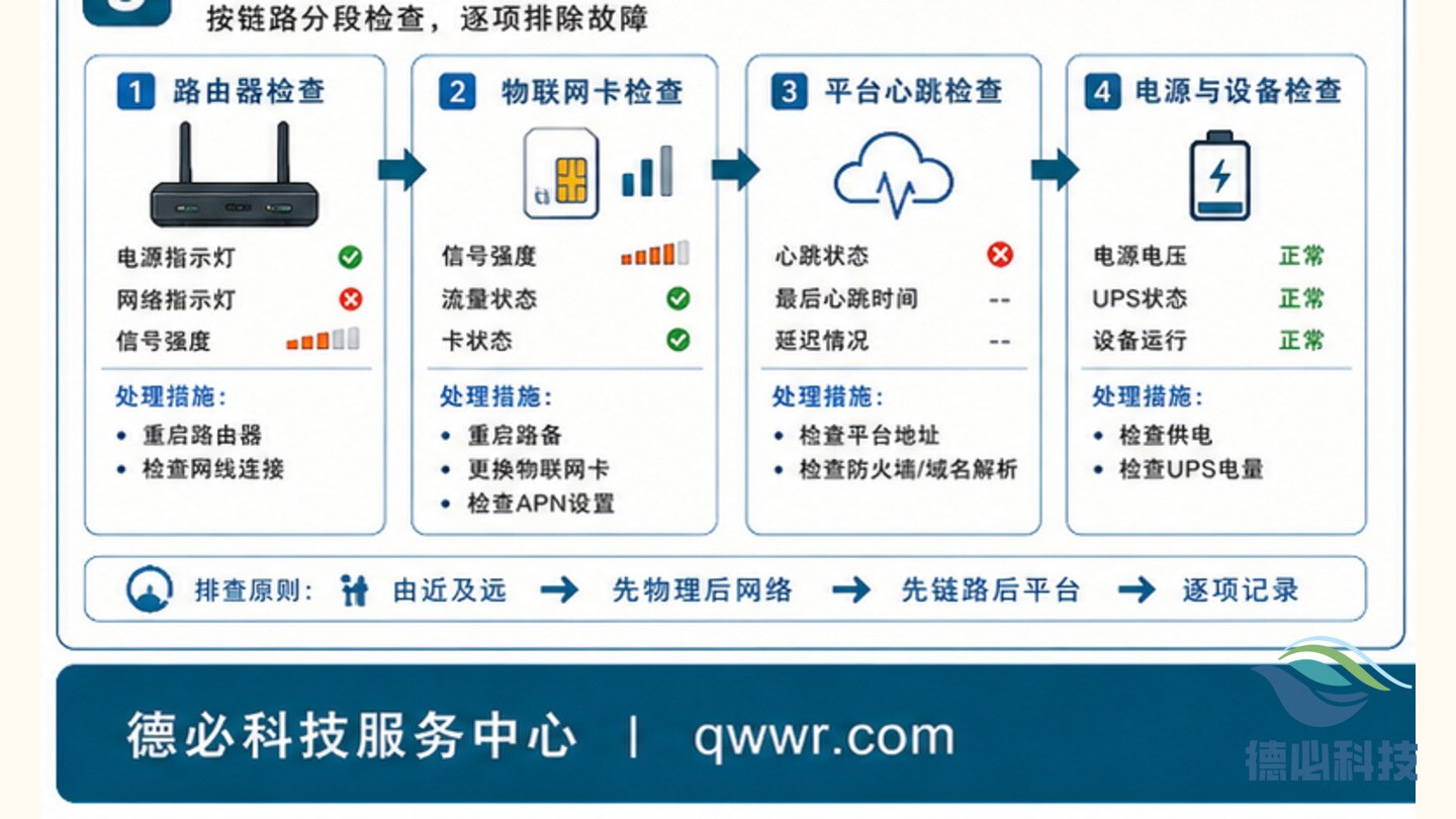 在线站房断网,先保本地数据