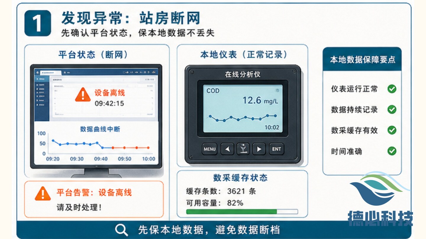 在线站房断网,先保本地数据