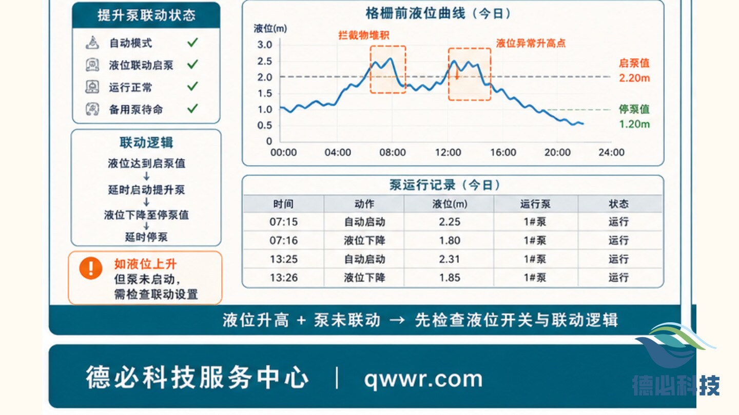 格栅前液位升高,先查拦截物