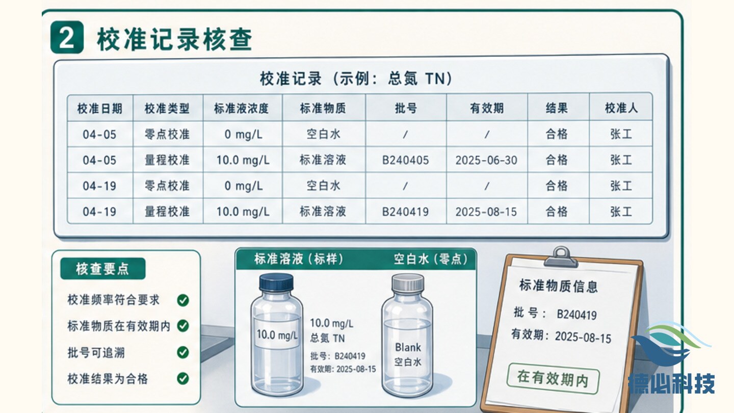在线仪表漂移,先核校准记录