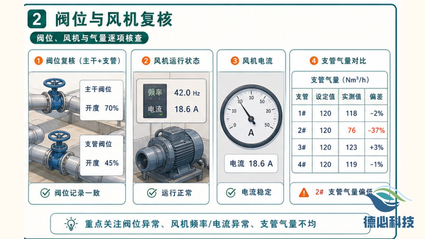 曝气 DO 波动，先看阀位