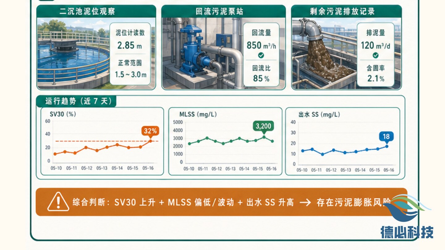 污泥膨胀苗头,先看 SV30