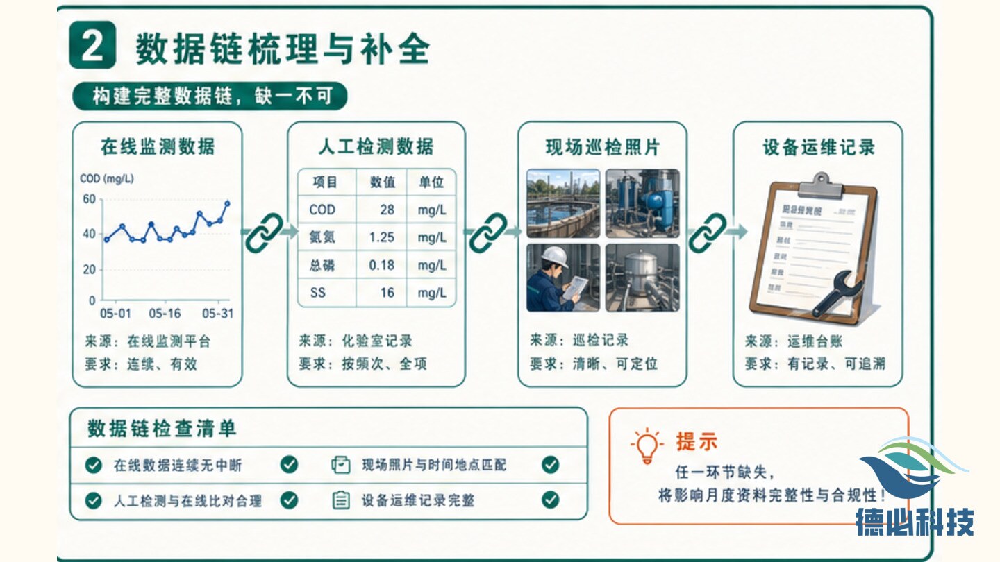 月度归档,先补数据链