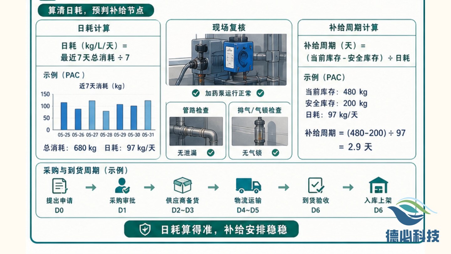 药剂库存紧,先算日耗周期