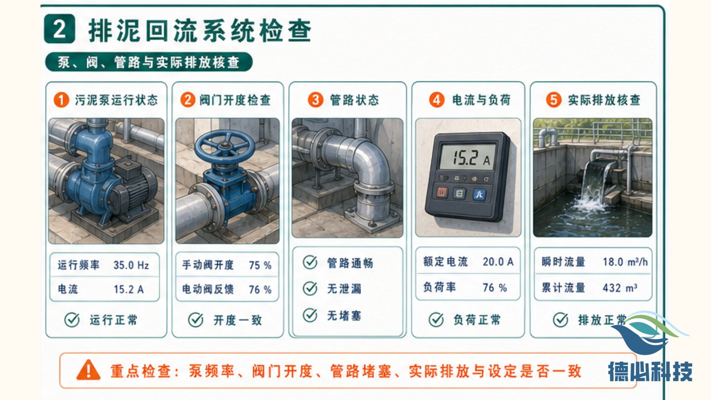 排泥不稳,先核回流比例