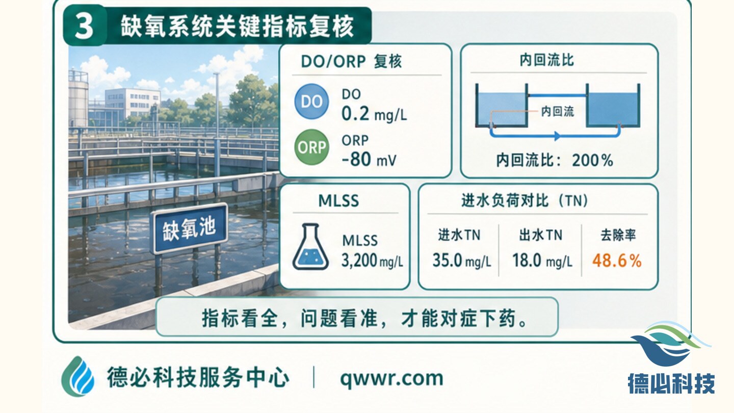 反硝化差,先看碳源投加