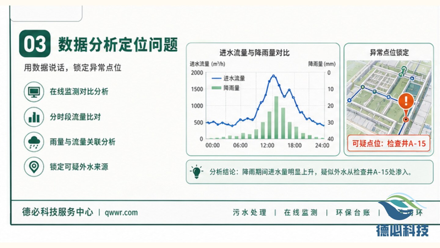 雨季进水量高,先查外水来源