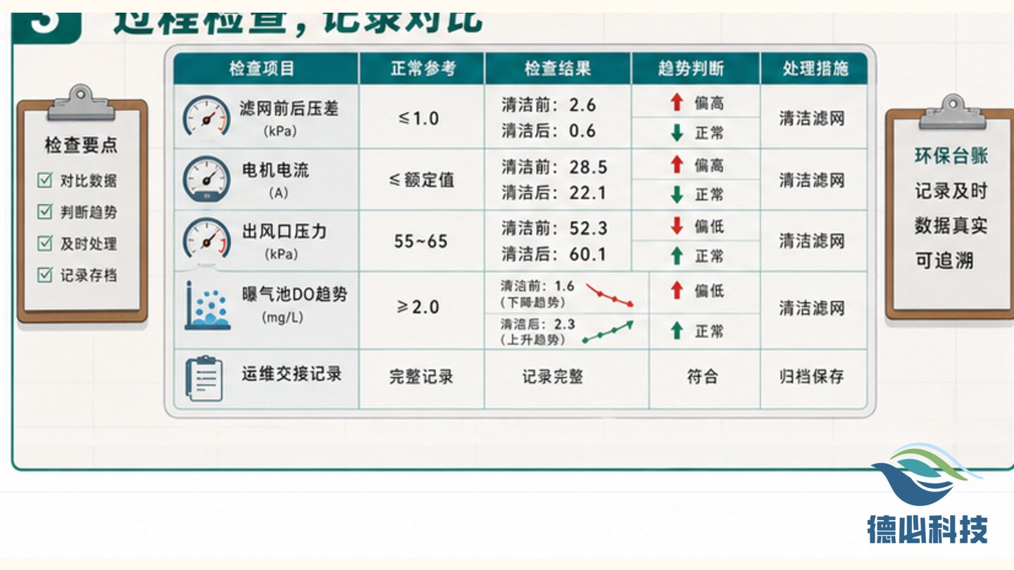 曝气风机温升快,先清滤网